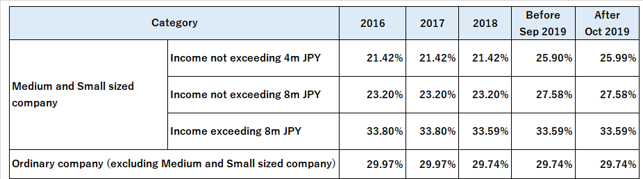 Corporate Income Tax Return Filing In Japan Latest 2020 2021 Shimada Associates
